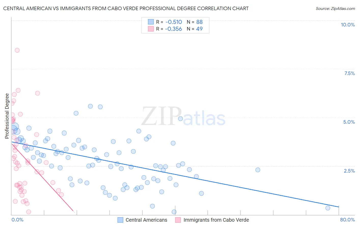 Central American vs Immigrants from Cabo Verde Professional Degree