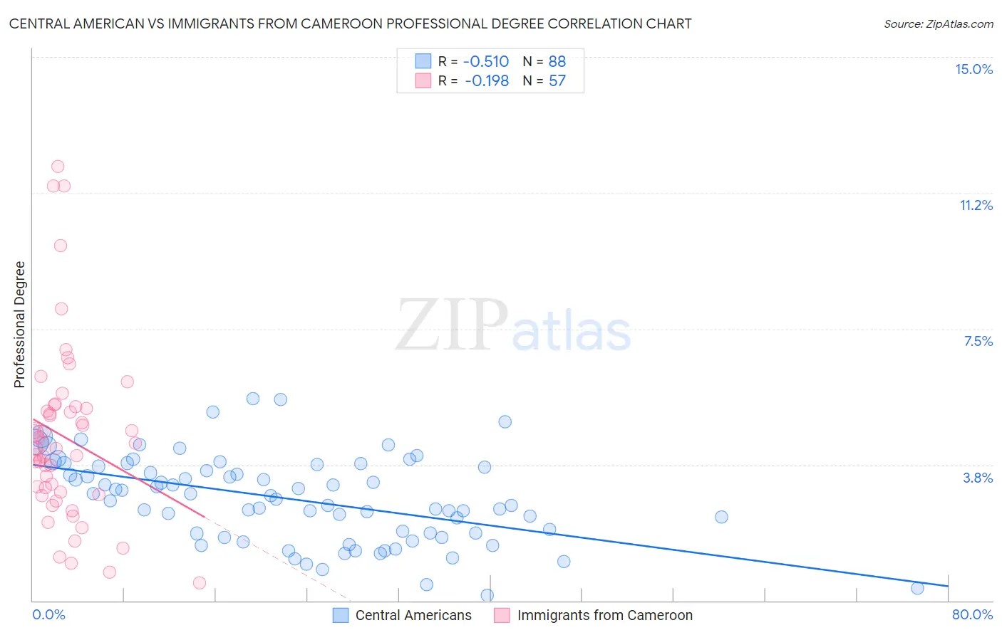 Central American vs Immigrants from Cameroon Professional Degree