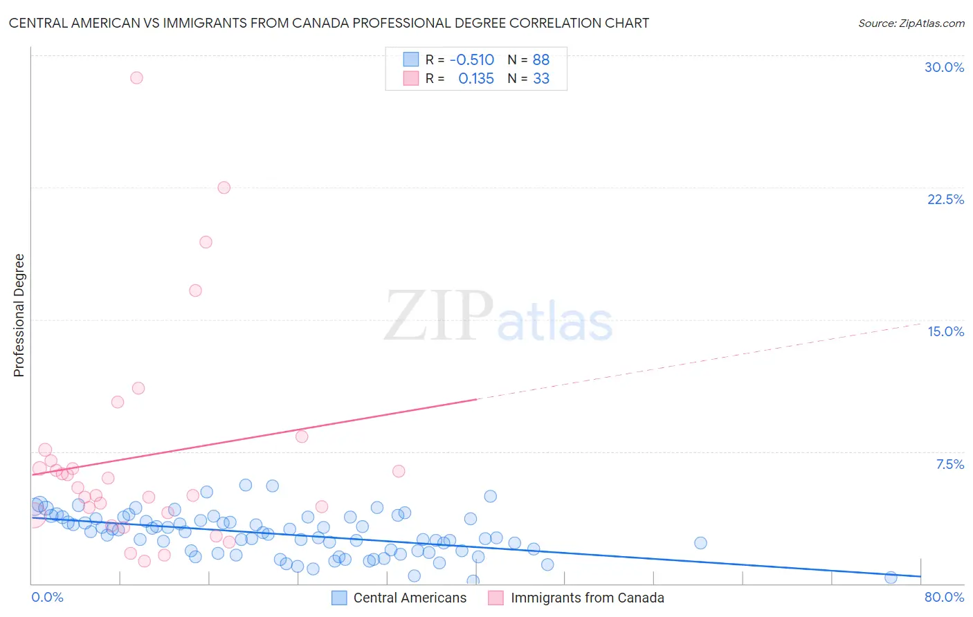 Central American vs Immigrants from Canada Professional Degree