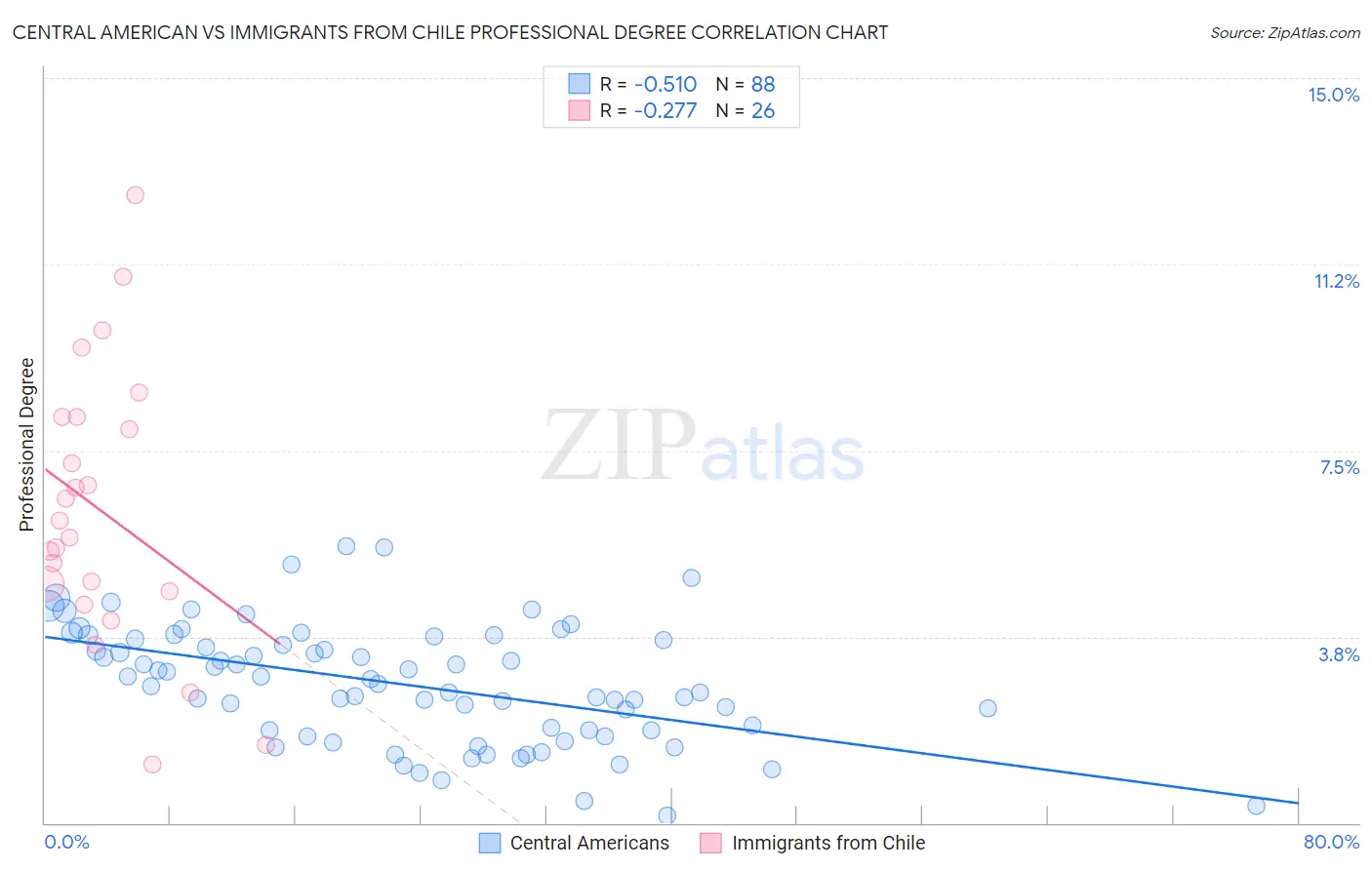 Central American vs Immigrants from Chile Professional Degree