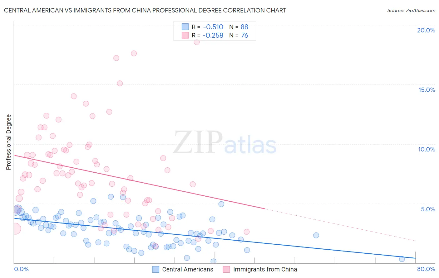 Central American vs Immigrants from China Professional Degree
