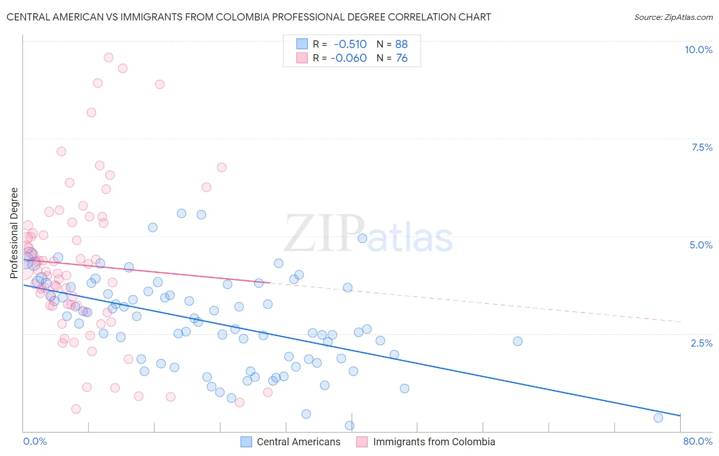 Central American vs Immigrants from Colombia Professional Degree