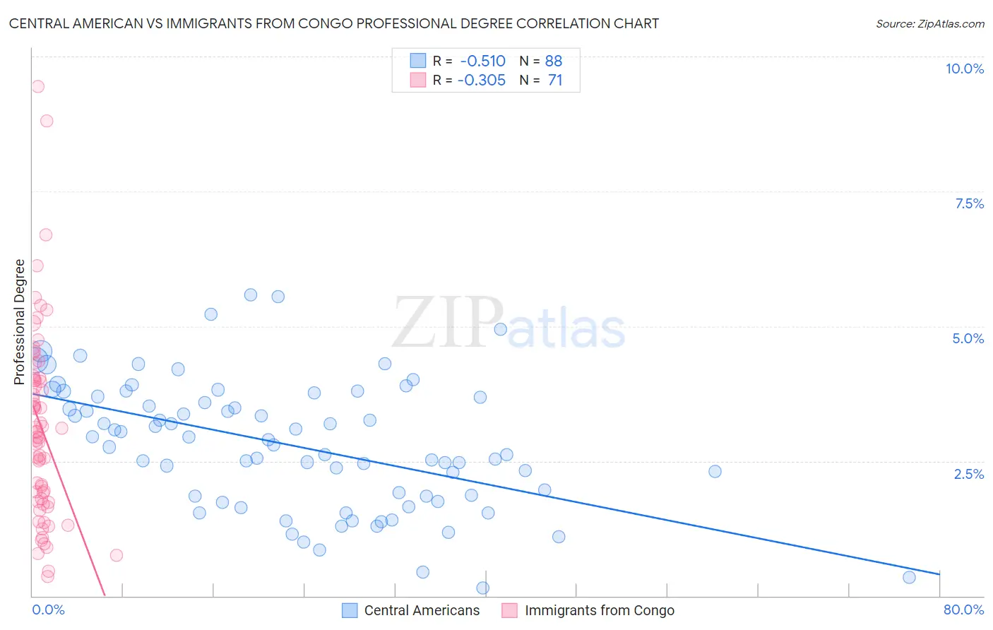 Central American vs Immigrants from Congo Professional Degree