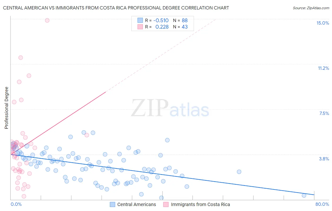 Central American vs Immigrants from Costa Rica Professional Degree