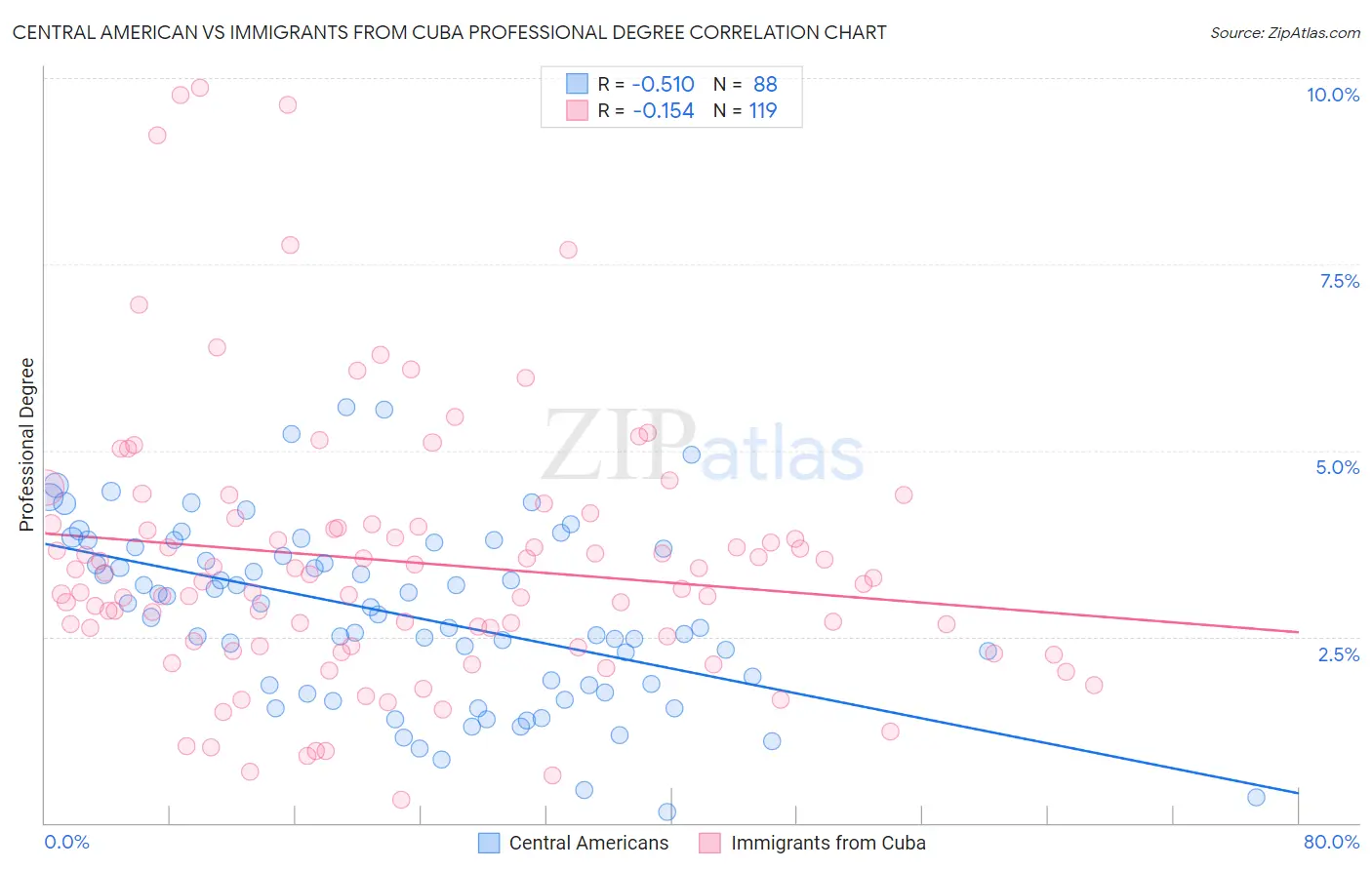 Central American vs Immigrants from Cuba Professional Degree