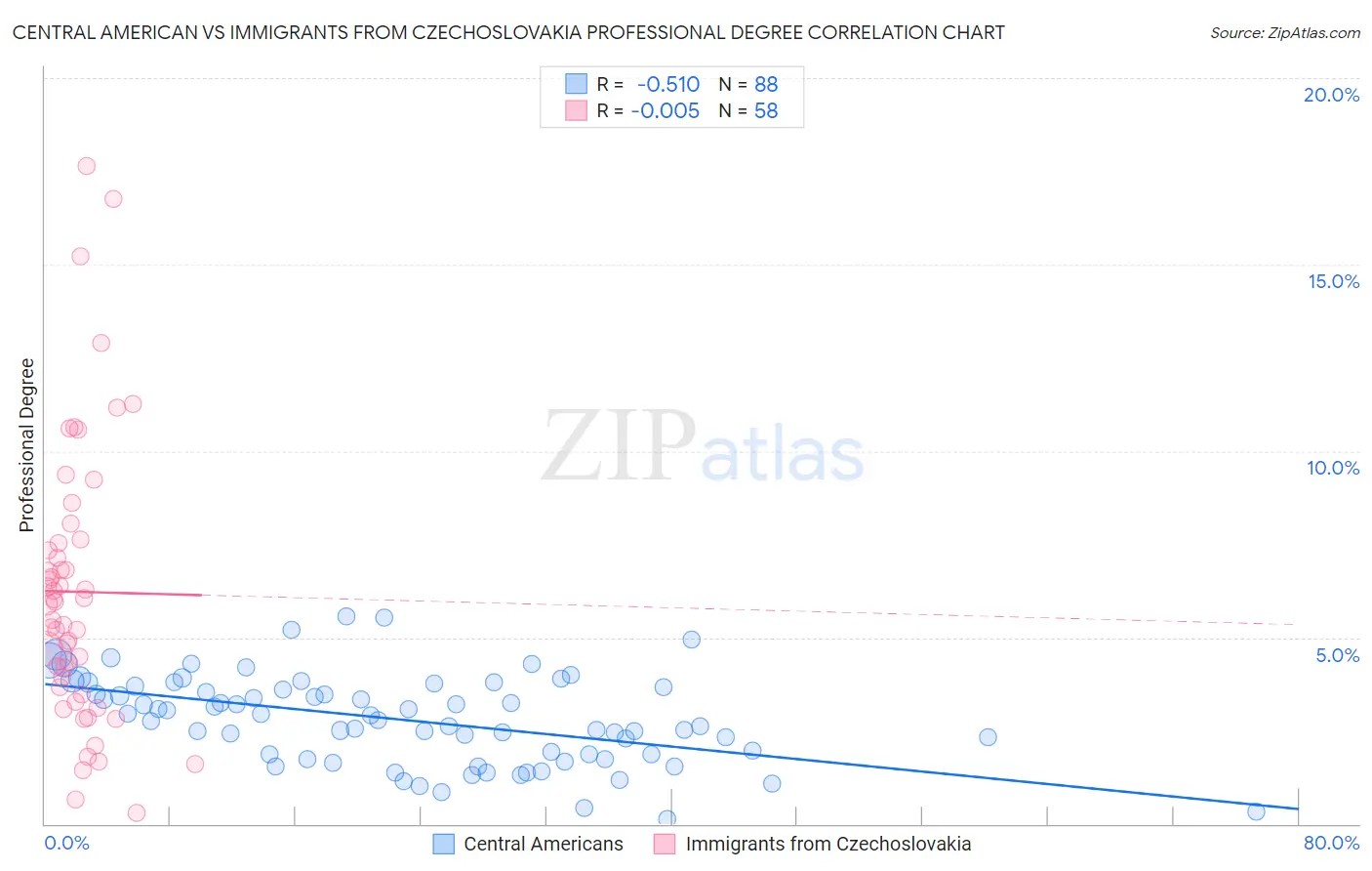 Central American vs Immigrants from Czechoslovakia Professional Degree