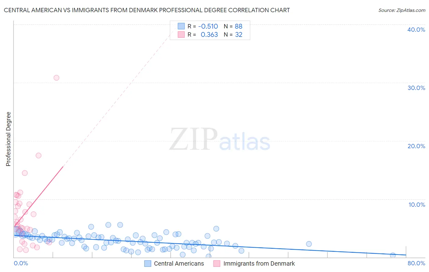 Central American vs Immigrants from Denmark Professional Degree