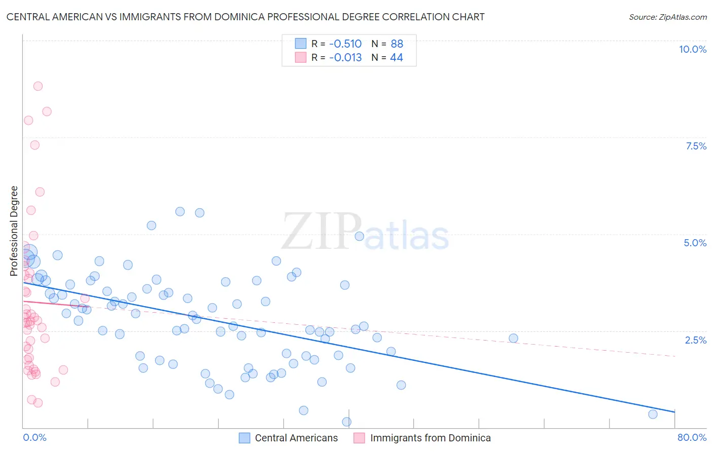 Central American vs Immigrants from Dominica Professional Degree