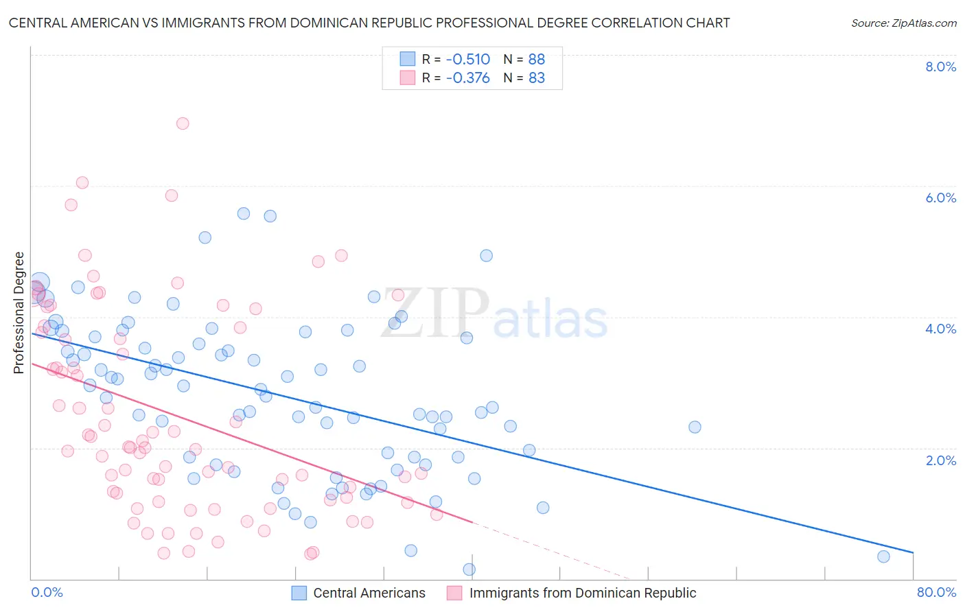 Central American vs Immigrants from Dominican Republic Professional Degree
