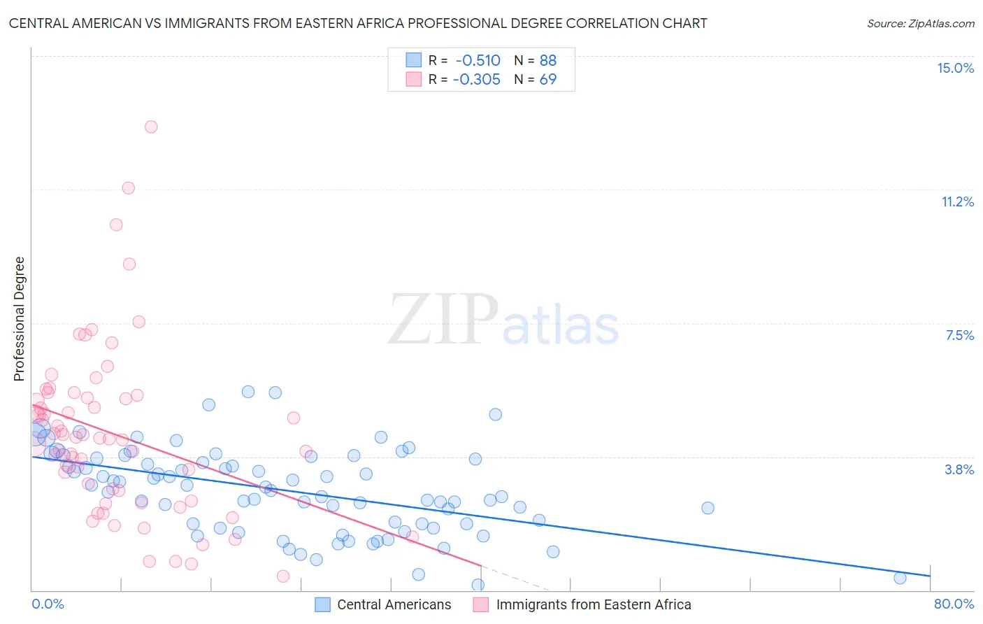 Central American vs Immigrants from Eastern Africa Professional Degree