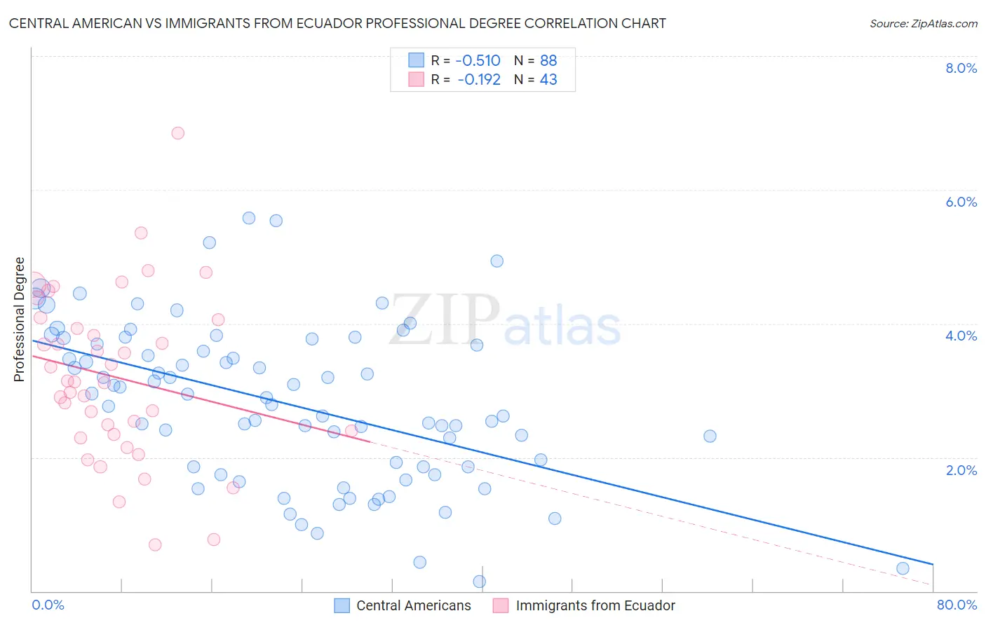 Central American vs Immigrants from Ecuador Professional Degree