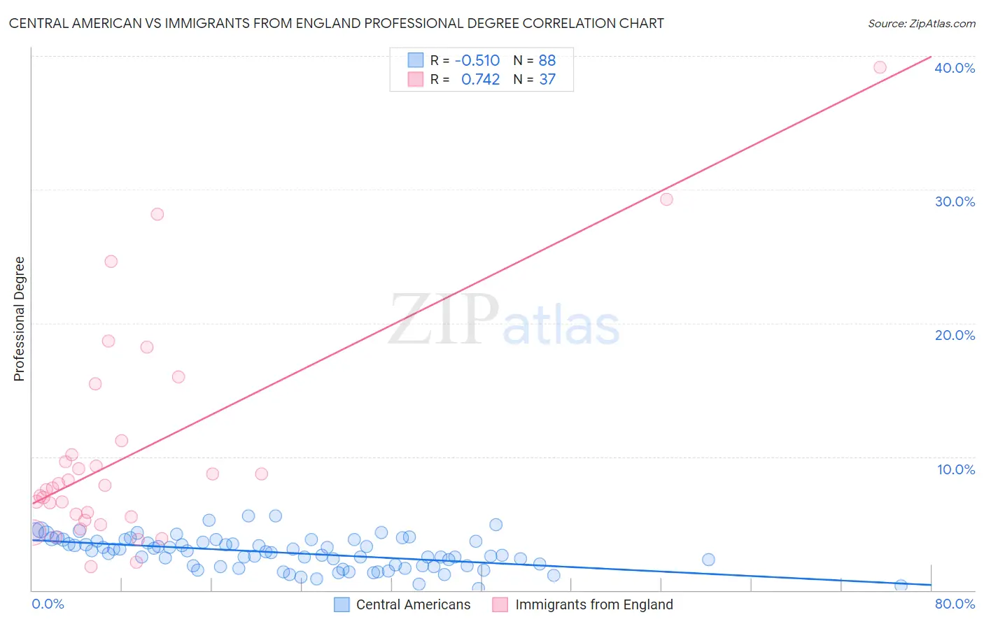 Central American vs Immigrants from England Professional Degree