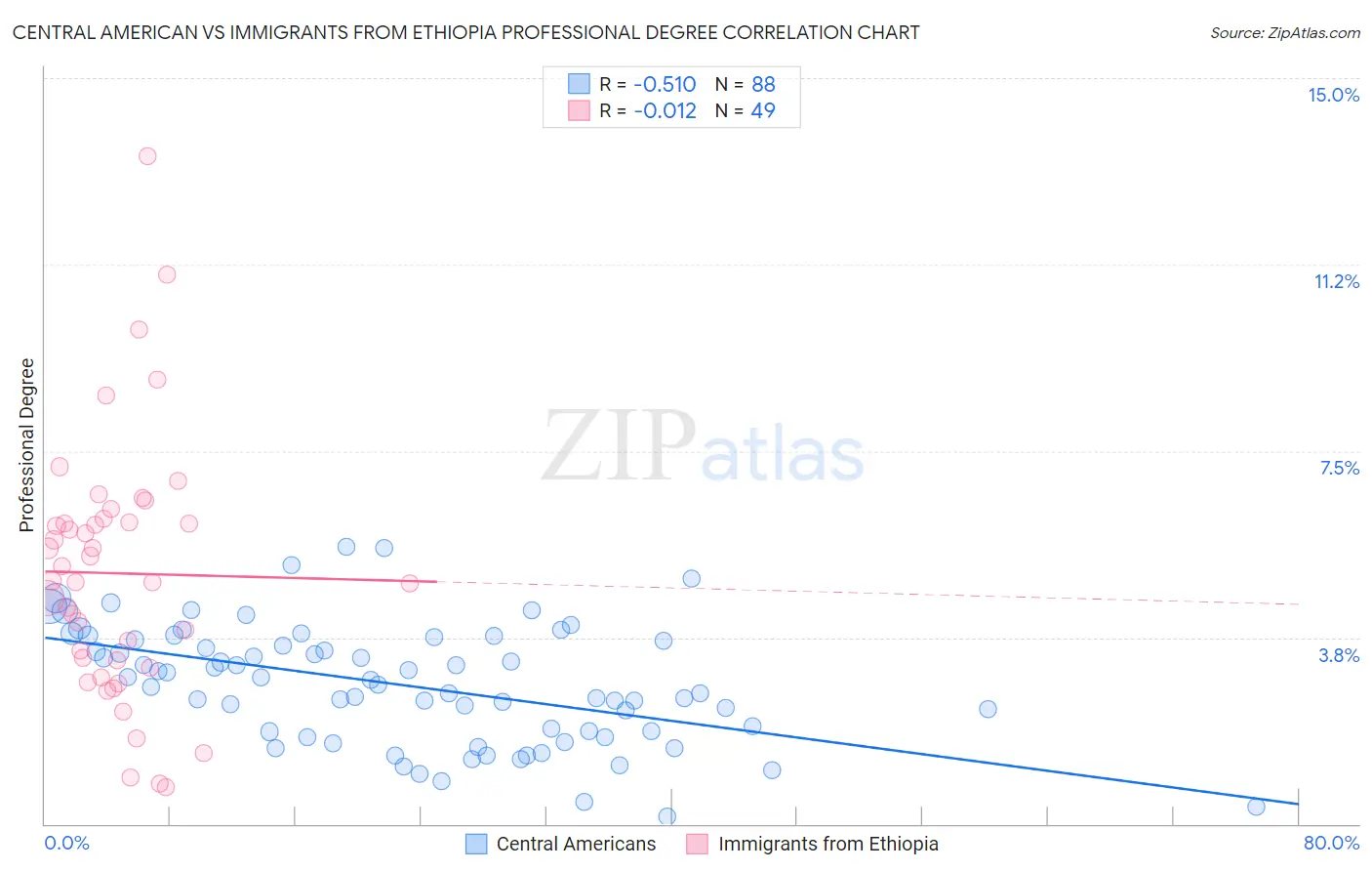 Central American vs Immigrants from Ethiopia Professional Degree