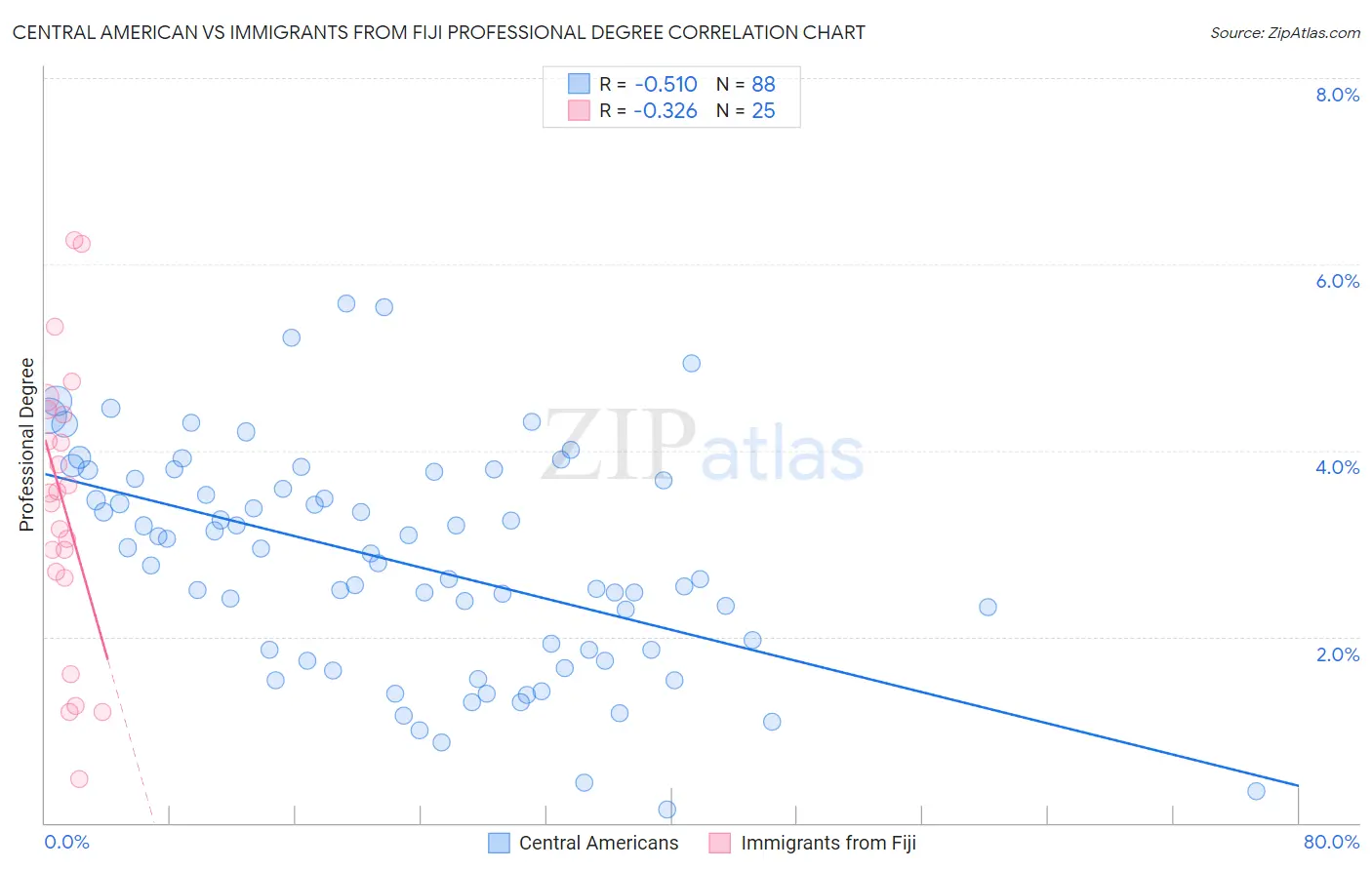 Central American vs Immigrants from Fiji Professional Degree