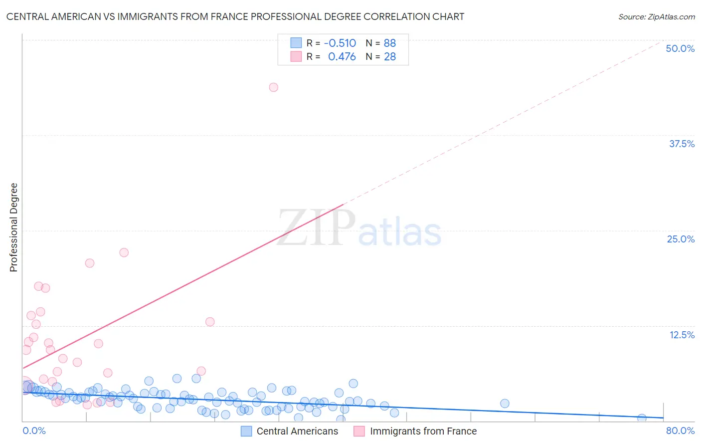 Central American vs Immigrants from France Professional Degree