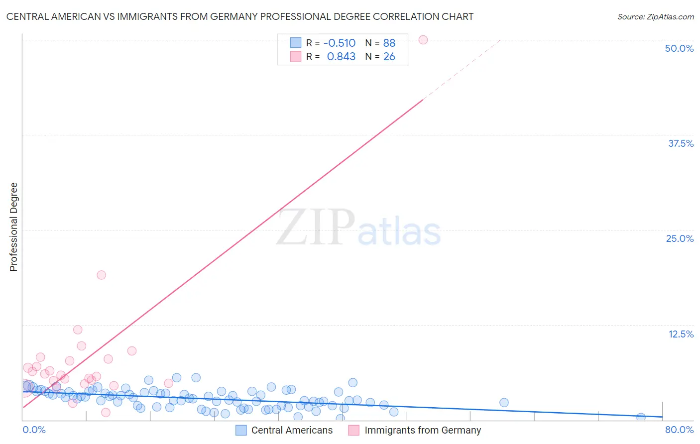 Central American vs Immigrants from Germany Professional Degree