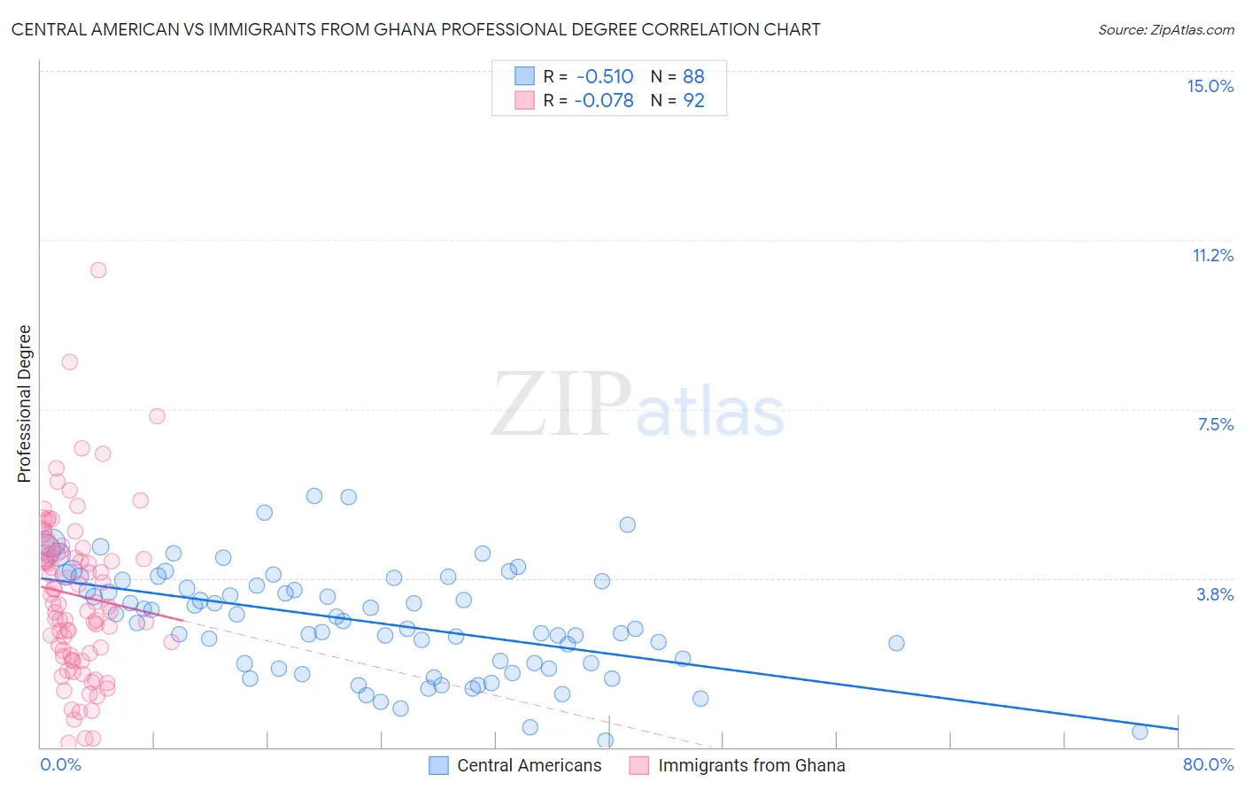 Central American vs Immigrants from Ghana Professional Degree