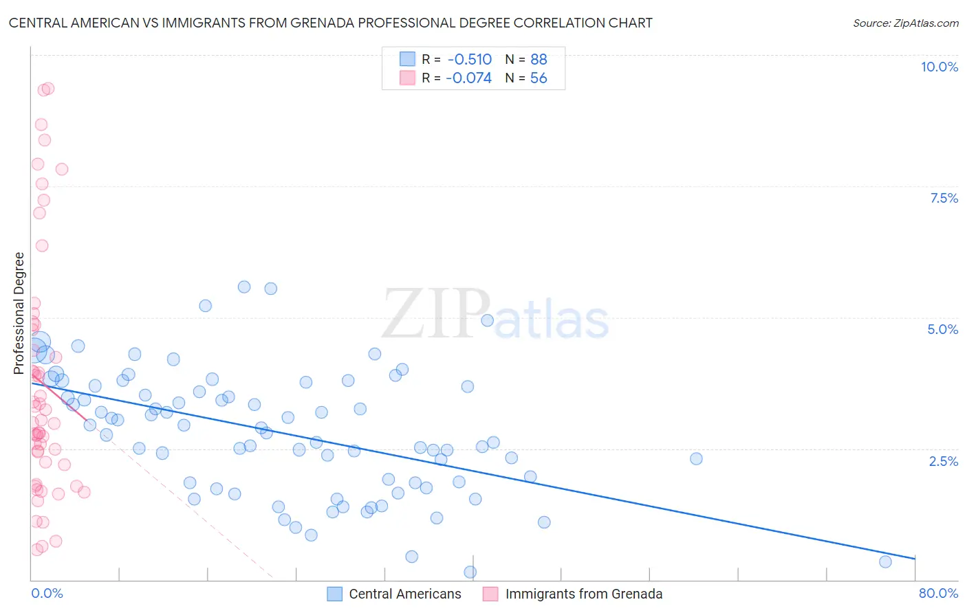 Central American vs Immigrants from Grenada Professional Degree
