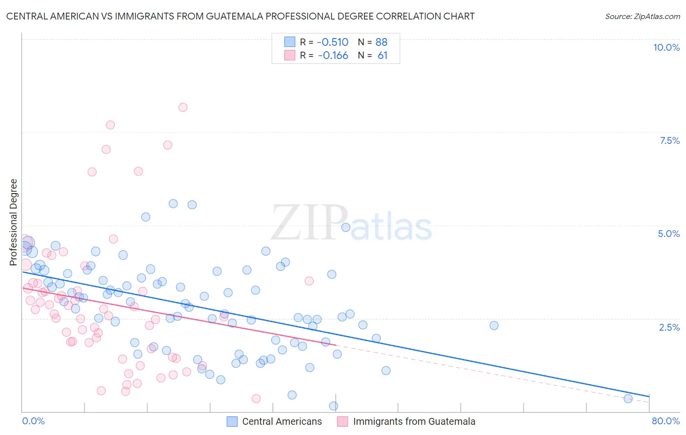 Central American vs Immigrants from Guatemala Professional Degree