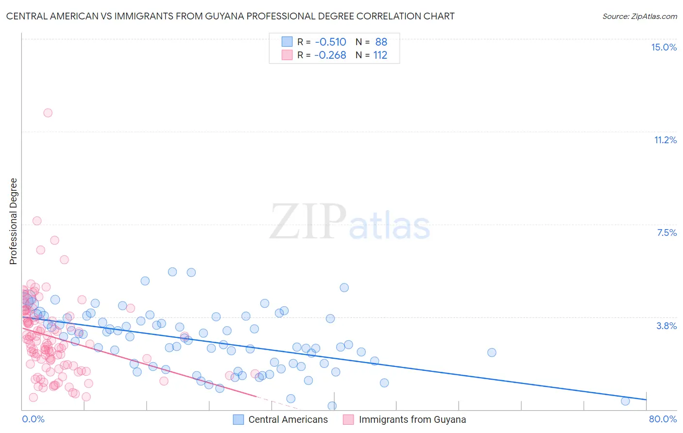 Central American vs Immigrants from Guyana Professional Degree