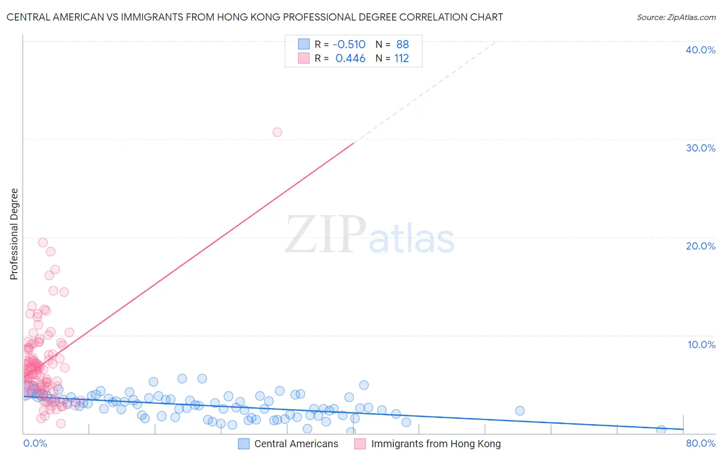 Central American vs Immigrants from Hong Kong Professional Degree