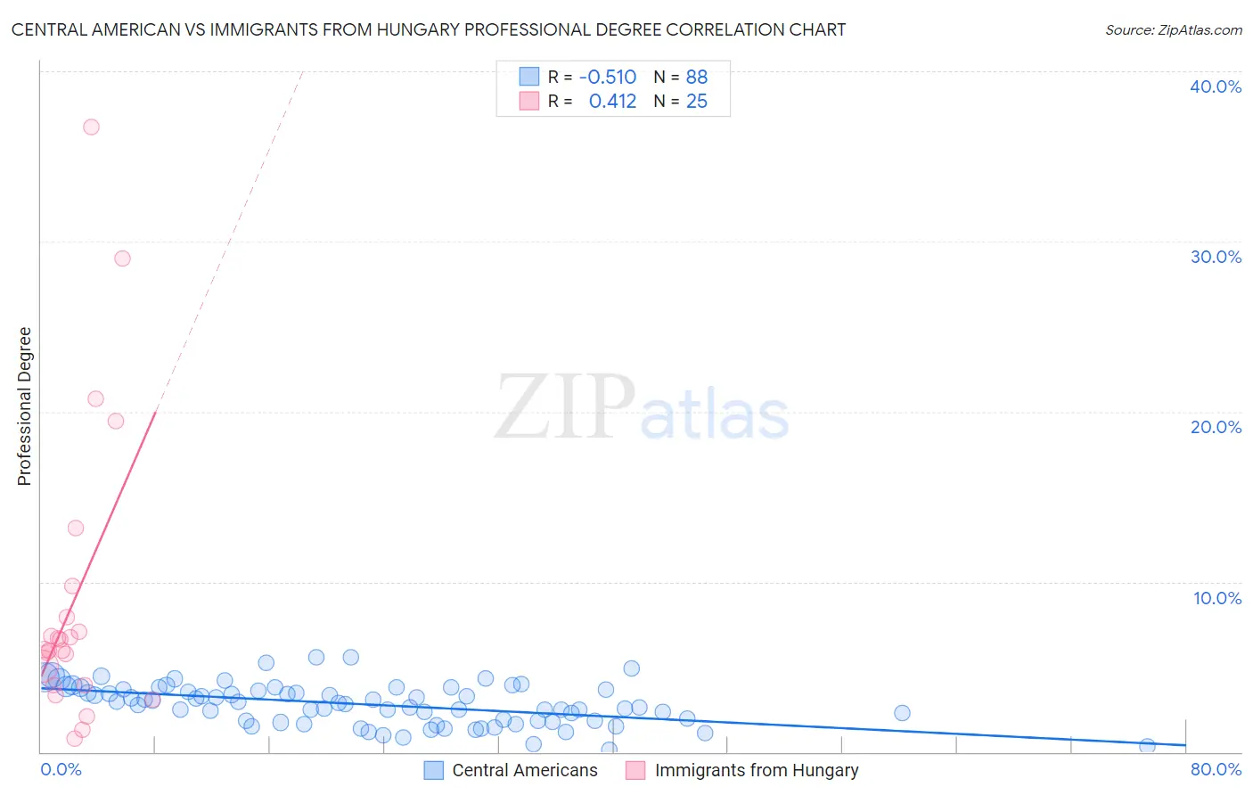 Central American vs Immigrants from Hungary Professional Degree