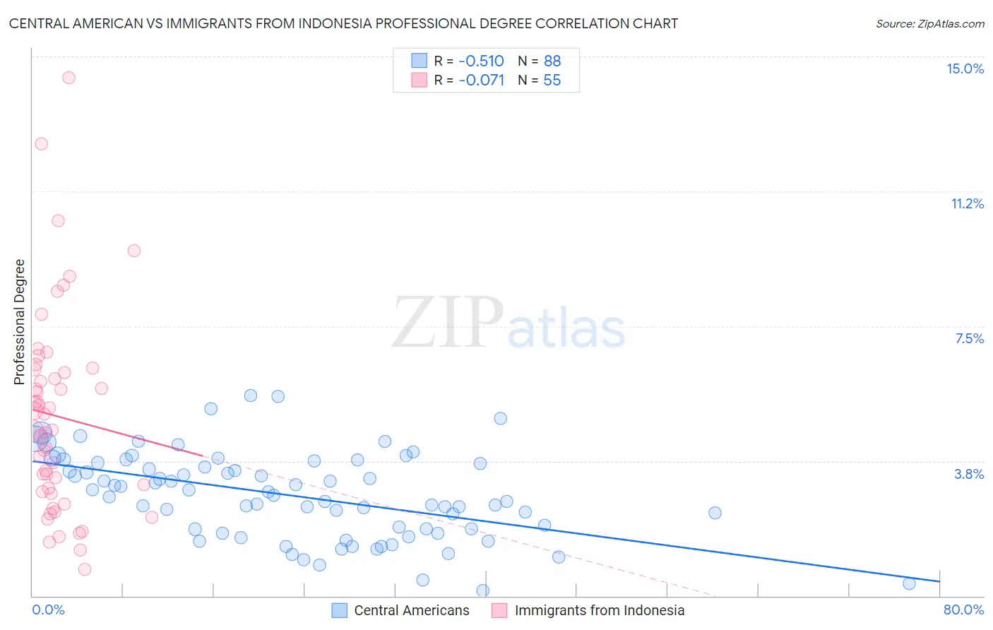 Central American vs Immigrants from Indonesia Professional Degree