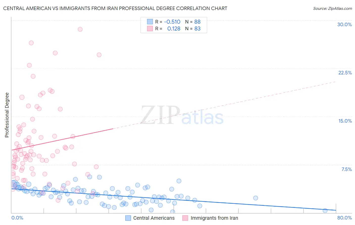 Central American vs Immigrants from Iran Professional Degree