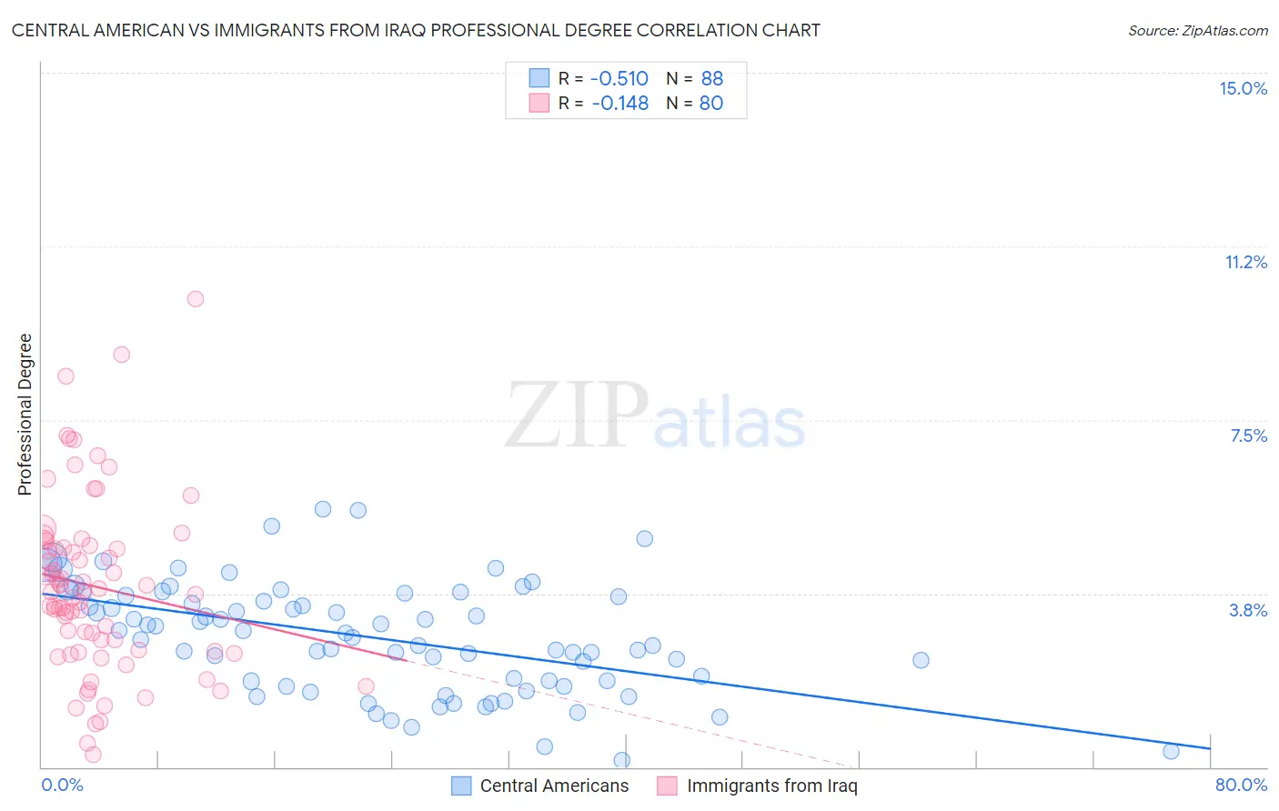 Central American vs Immigrants from Iraq Professional Degree