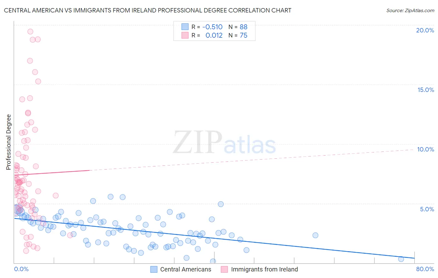 Central American vs Immigrants from Ireland Professional Degree