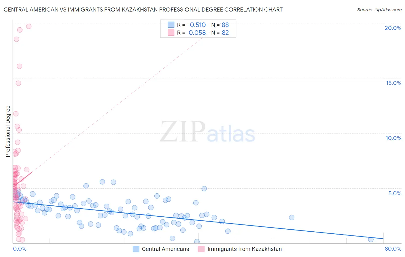 Central American vs Immigrants from Kazakhstan Professional Degree