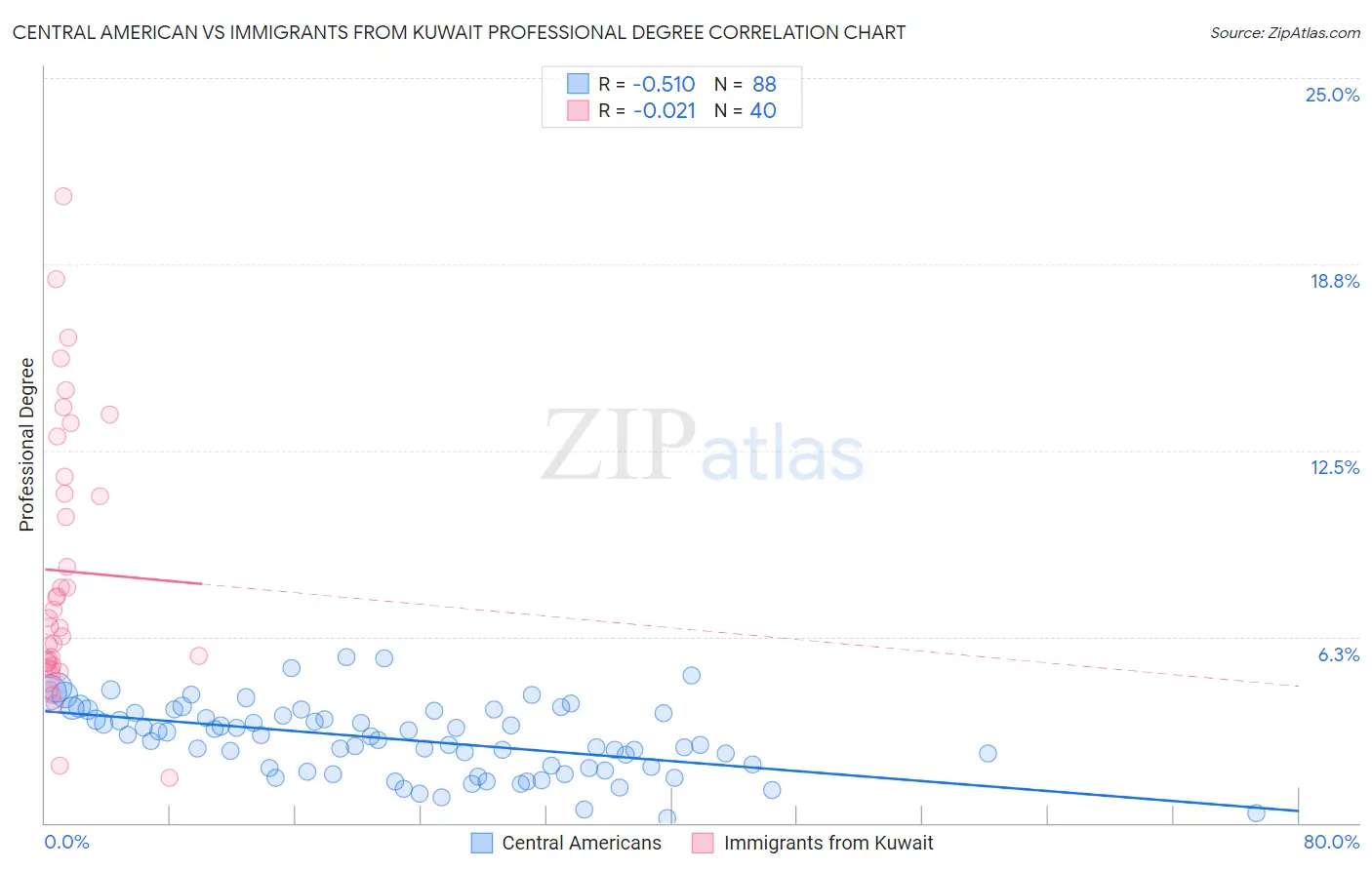 Central American vs Immigrants from Kuwait Professional Degree