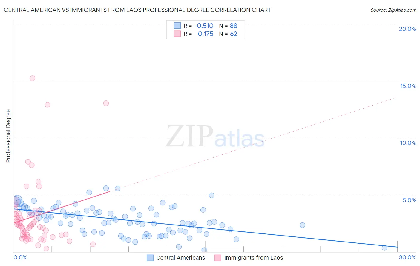 Central American vs Immigrants from Laos Professional Degree