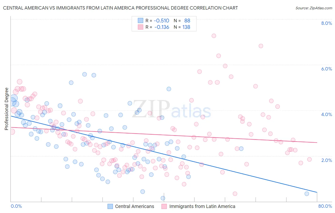 Central American vs Immigrants from Latin America Professional Degree