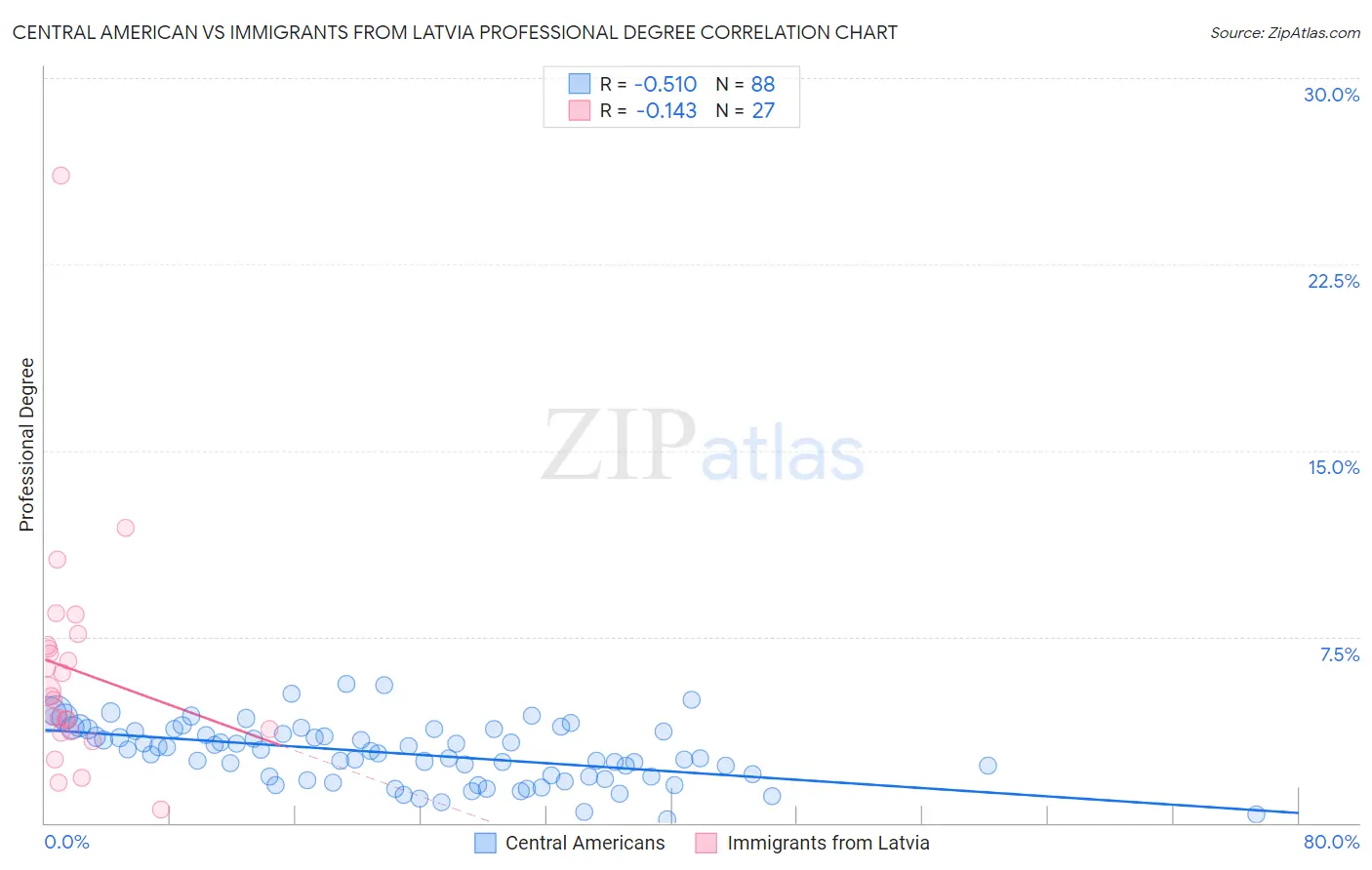 Central American vs Immigrants from Latvia Professional Degree