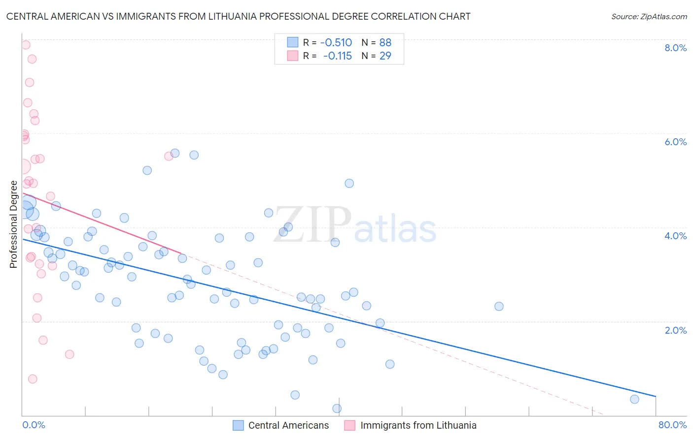 Central American vs Immigrants from Lithuania Professional Degree