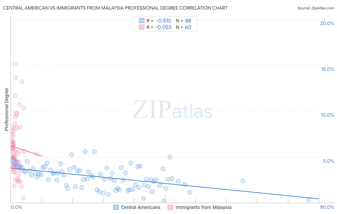 Central American vs Immigrants from Malaysia Professional Degree