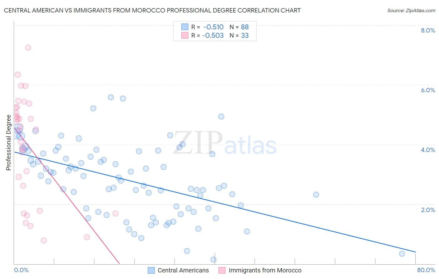 Central American vs Immigrants from Morocco Professional Degree