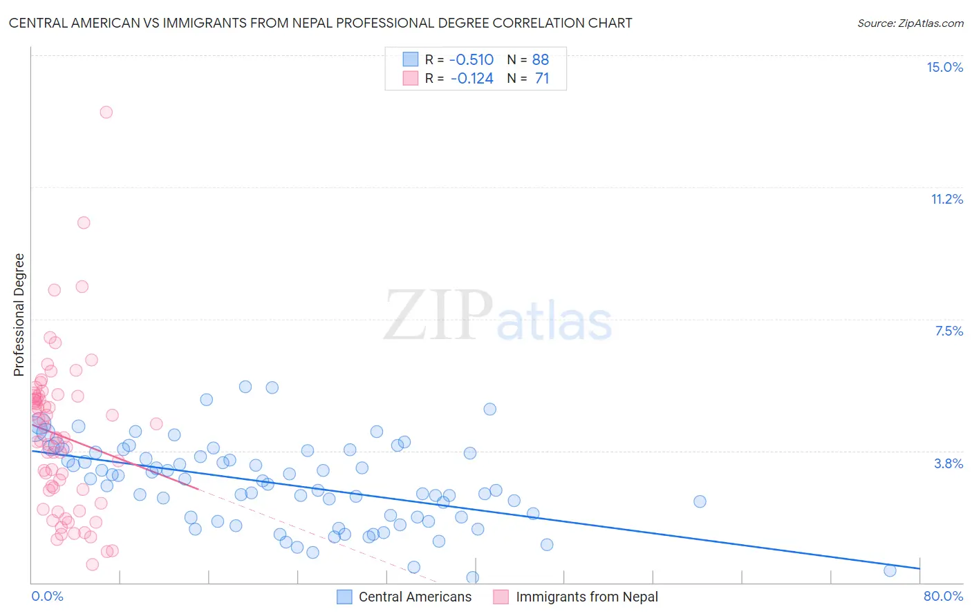 Central American vs Immigrants from Nepal Professional Degree