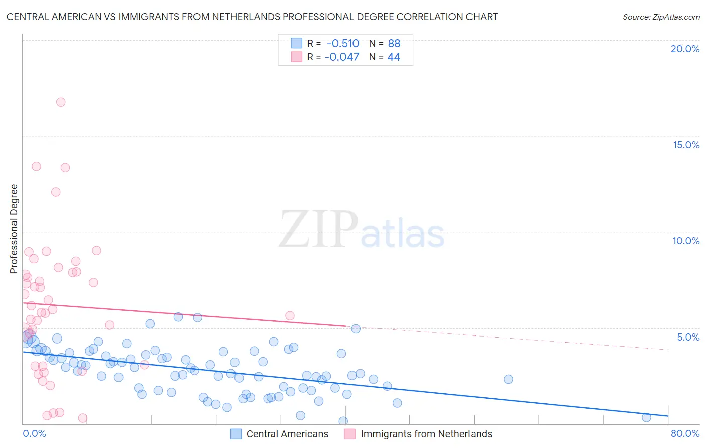 Central American vs Immigrants from Netherlands Professional Degree
