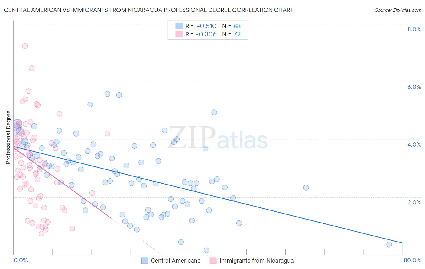 Central American vs Immigrants from Nicaragua Professional Degree
