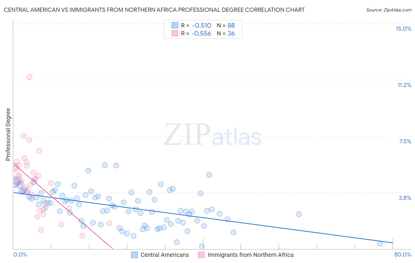 Central American vs Immigrants from Northern Africa Professional Degree