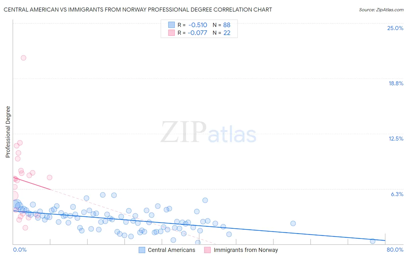 Central American vs Immigrants from Norway Professional Degree