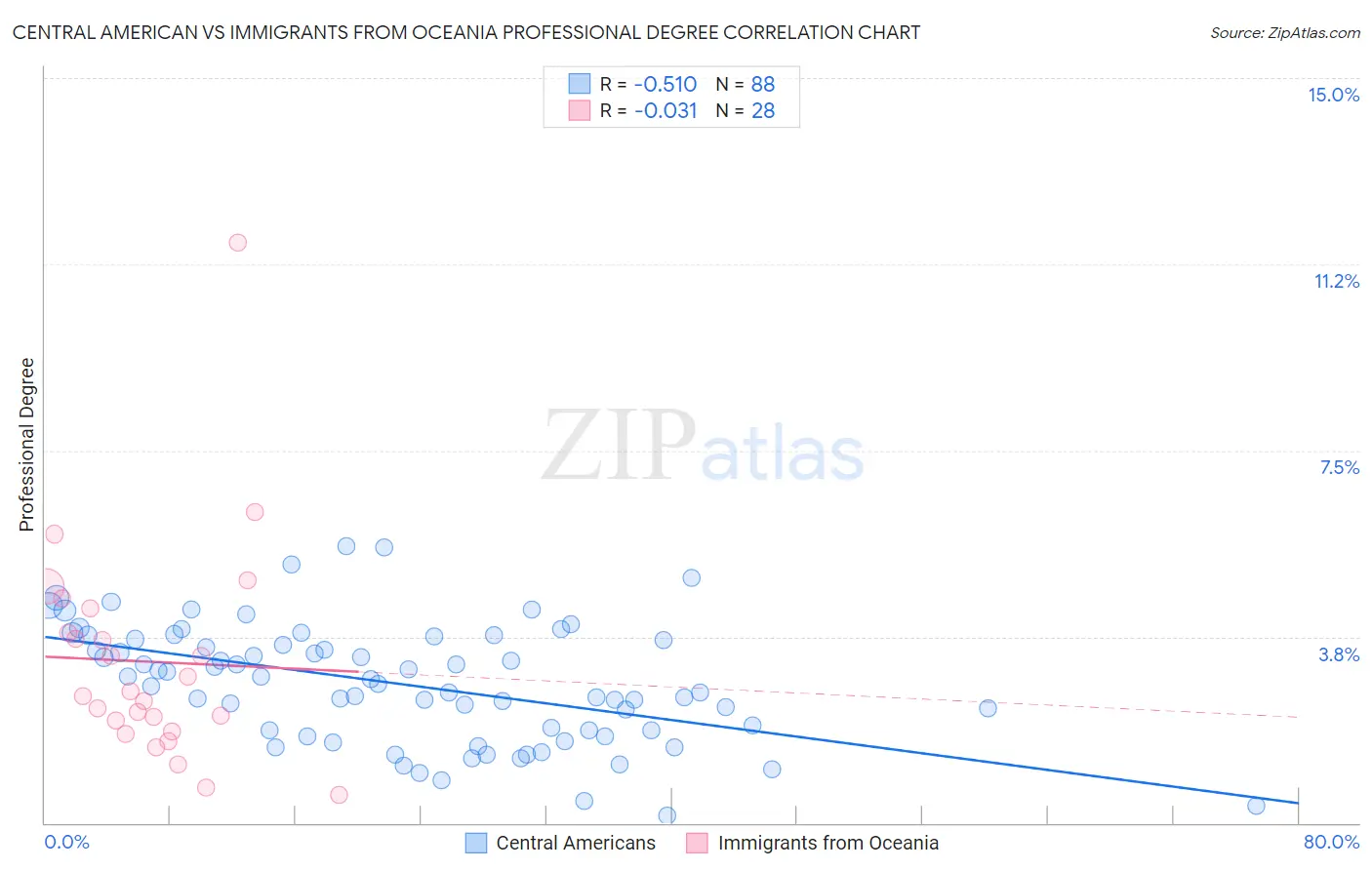 Central American vs Immigrants from Oceania Professional Degree