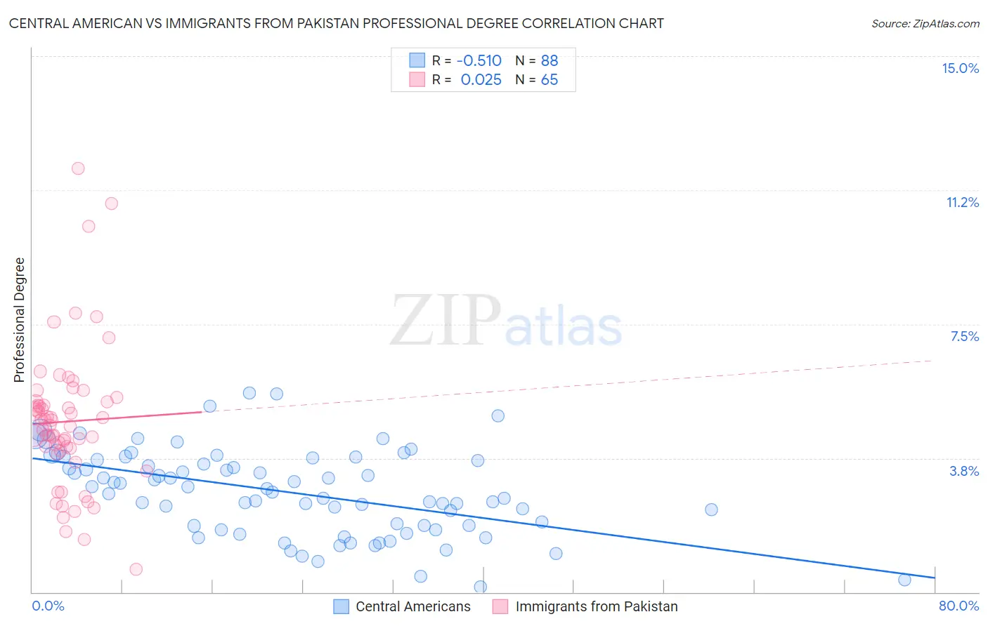 Central American vs Immigrants from Pakistan Professional Degree