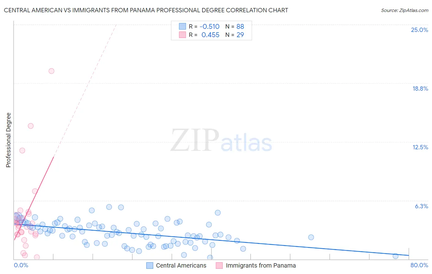 Central American vs Immigrants from Panama Professional Degree