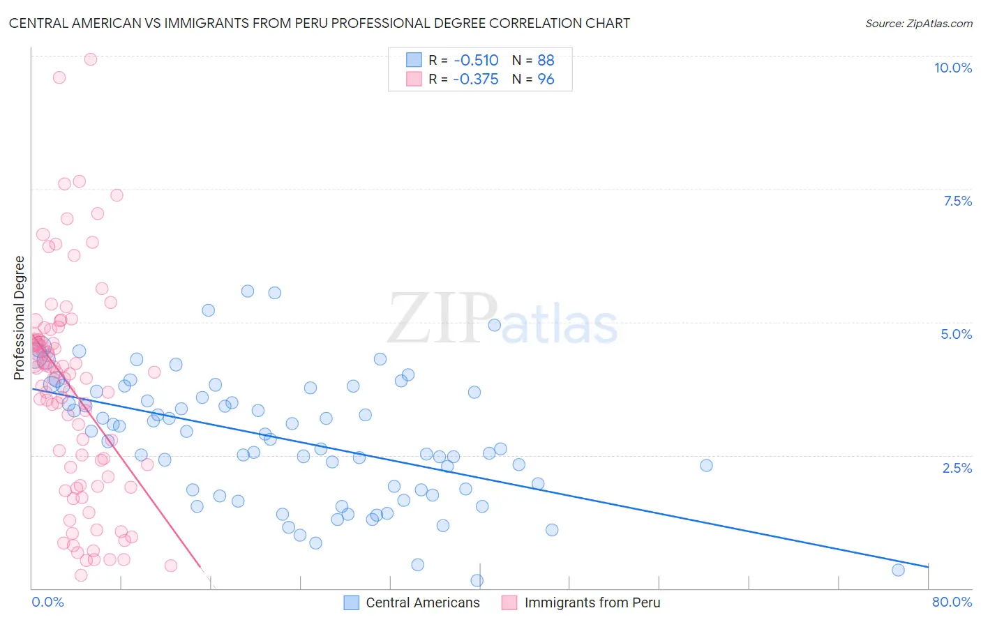 Central American vs Immigrants from Peru Professional Degree