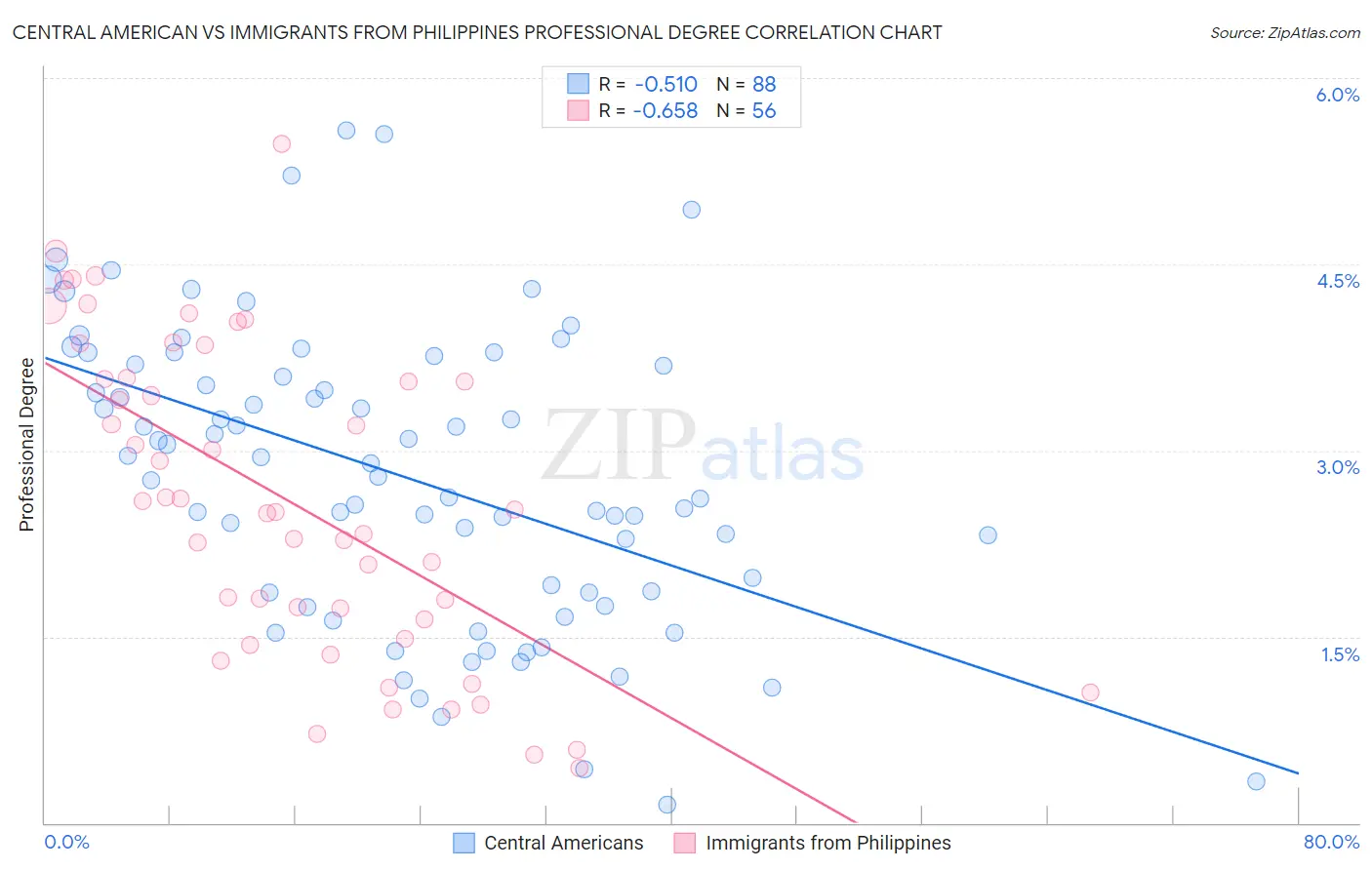 Central American vs Immigrants from Philippines Professional Degree
