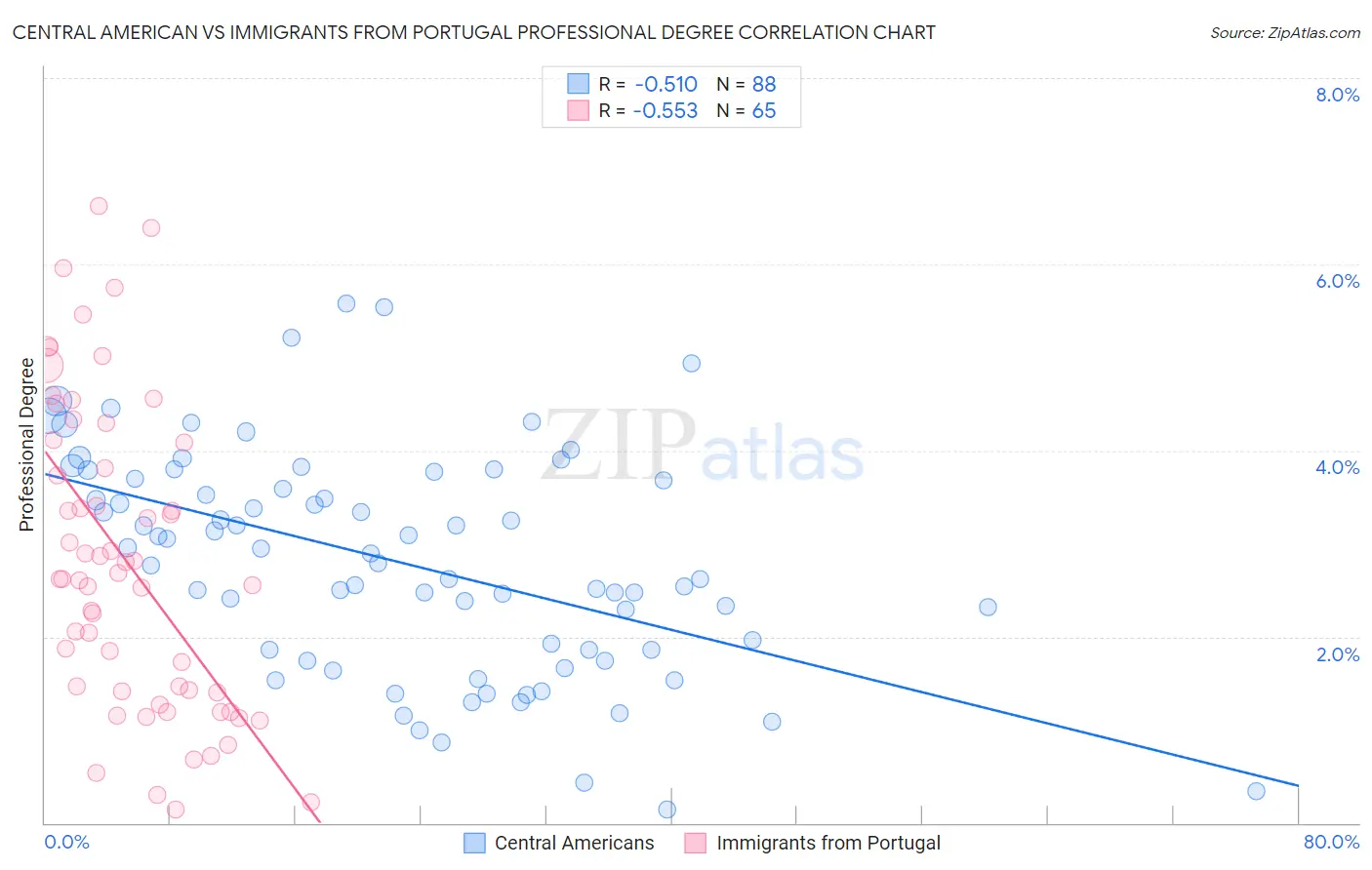 Central American vs Immigrants from Portugal Professional Degree