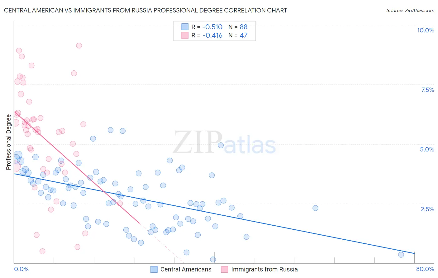 Central American vs Immigrants from Russia Professional Degree